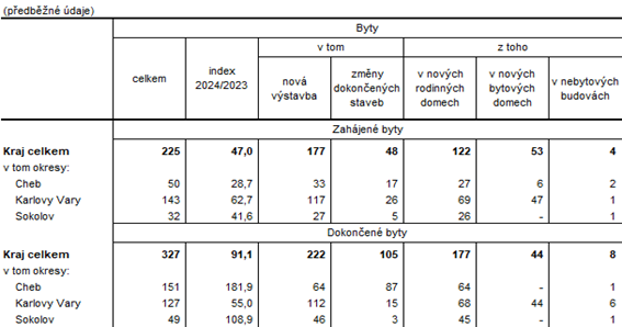 Zahájené a dokončené byty podle druhu stavby v Karlovarském kraji a jeho okresech v 1. pololetí 2024